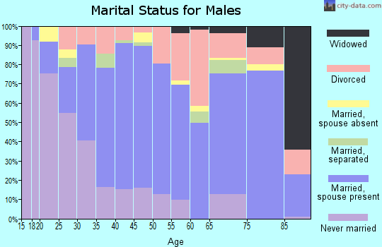 Oregon County marital status for males
