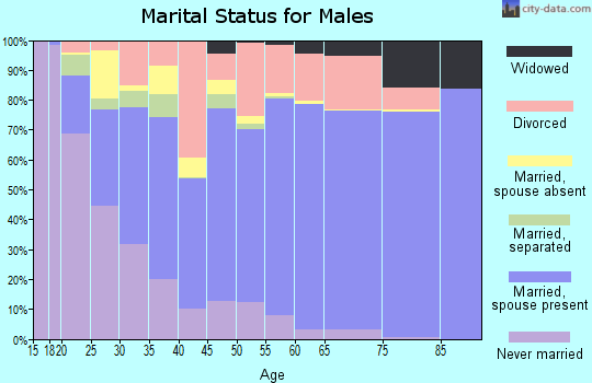 Beauregard Parish marital status for males