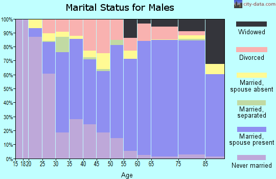 Marshall County marital status for males