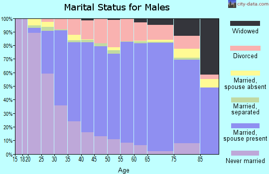 Tuscola County marital status for males