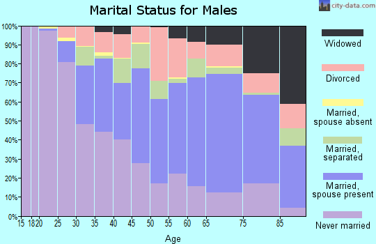 Bolivar County marital status for males