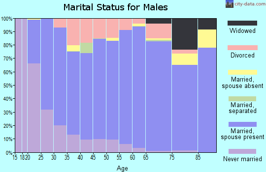 Barton County marital status for males