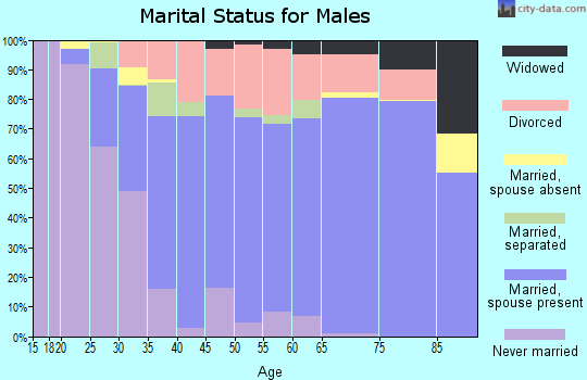 Jones County marital status for males