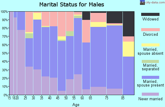 Metcalfe County marital status for males