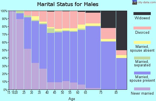 Williams County marital status for males