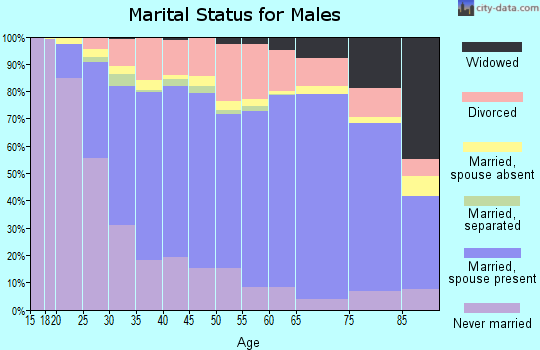 Sedgwick County marital status for males