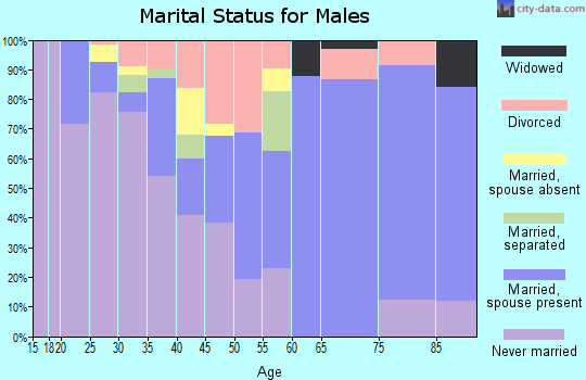 Tyrrell County marital status for males
