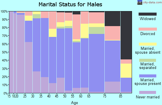 Gonzales County marital status for males