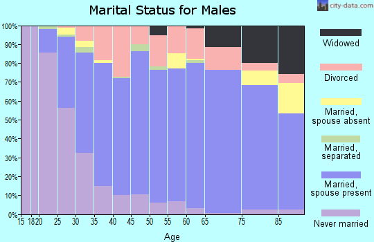 Wells County marital status for males