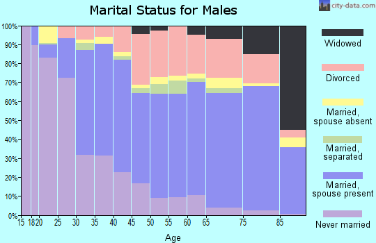 Coos County marital status for males