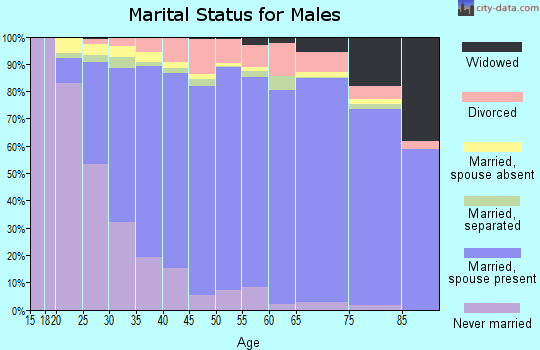 Stafford County marital status for males