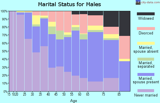 Vance County marital status for males