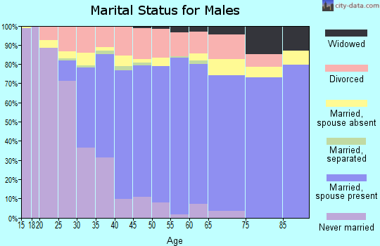Oldham County marital status for males
