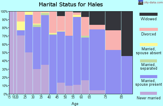 Pendleton County marital status for males