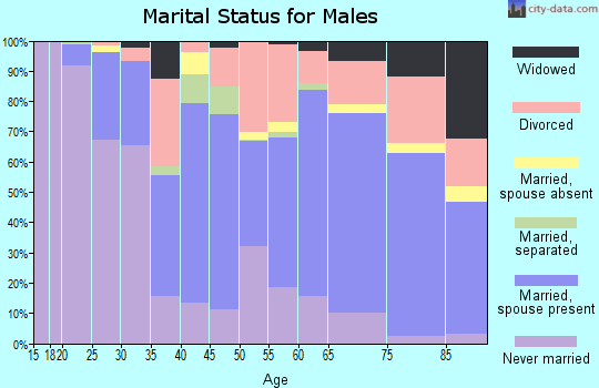 Westmoreland County marital status for males