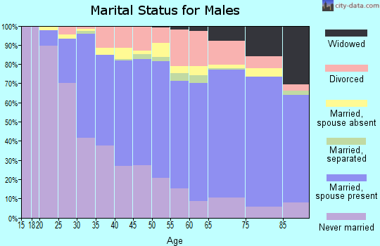 Atlantic County marital status for males