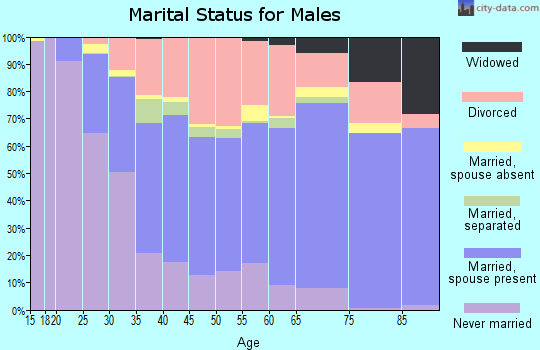 Cabell County marital status for males