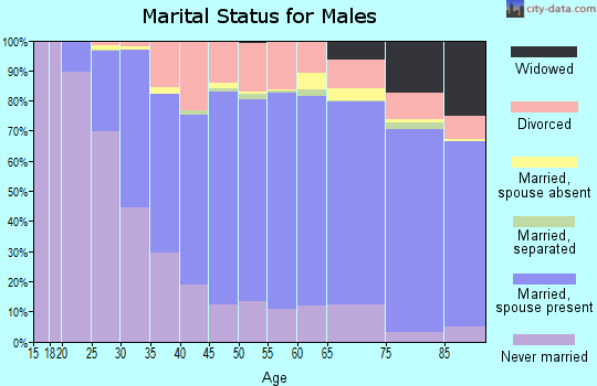 Buffalo County marital status for males