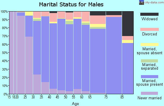 Oconee County marital status for males