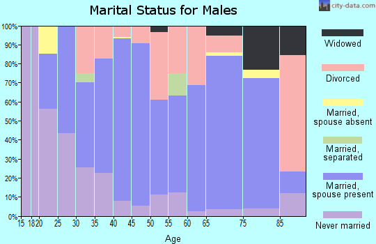 Trigg County marital status for males