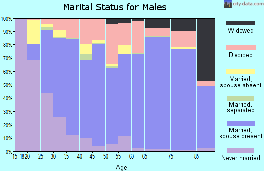 Hood County marital status for males