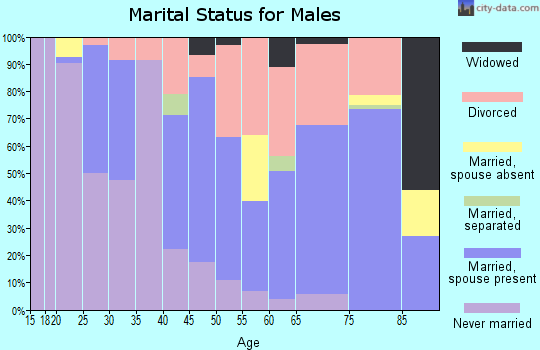Wolfe County marital status for males