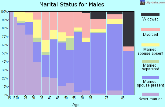 Jack County marital status for males