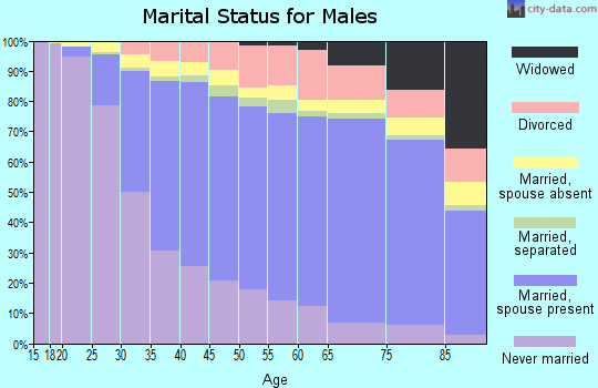 Alameda County marital status for males