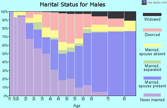 Tattnall County marital status for males
