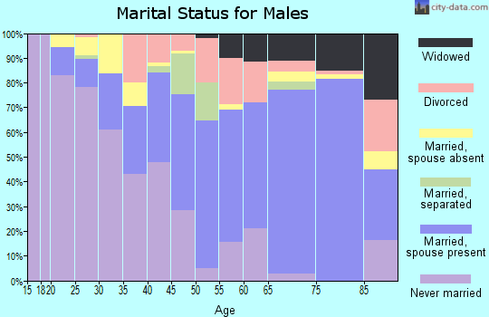 Terrell County marital status for males