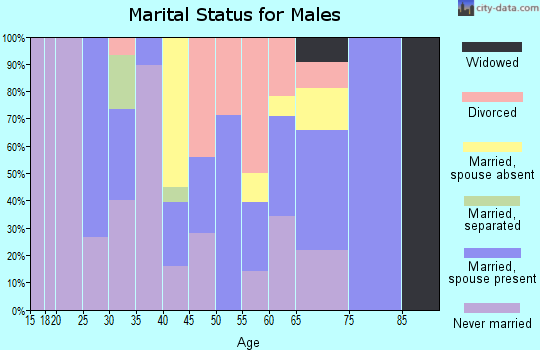 Yakutat City and Borough marital status for males