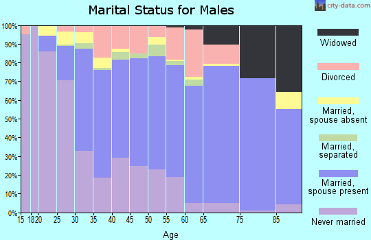Upson County marital status for males