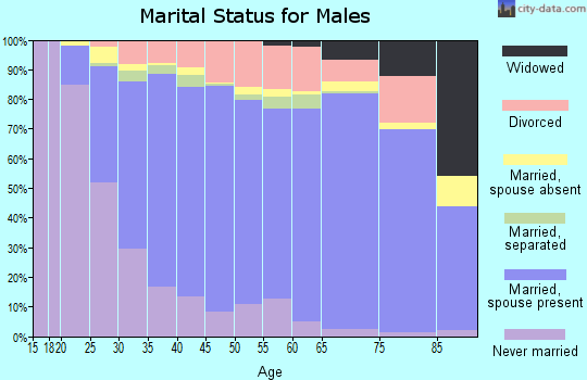 Walton County marital status for males