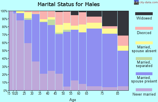 Nacogdoches County marital status for males