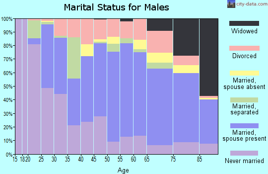 Bienville Parish marital status for males