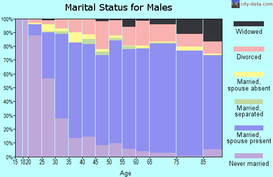 Randall County marital status for males