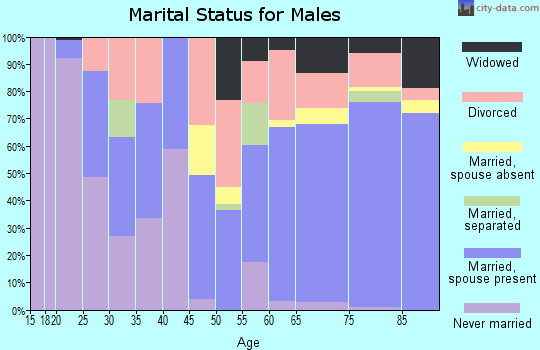 Sabine County marital status for males