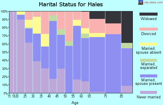 San Saba County marital status for males