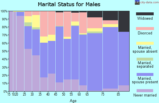 Tyler County marital status for males