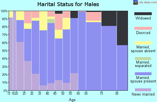 Yoakum County marital status for males