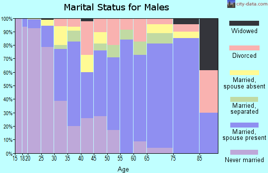 Zavala County marital status for males