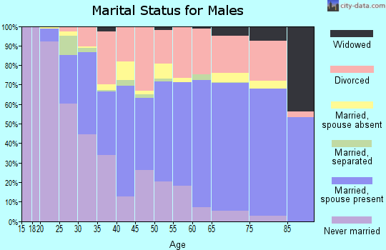Carson City marital status for males