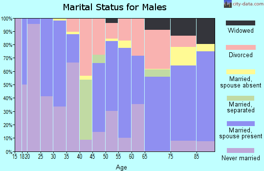 Bedford city marital status for males