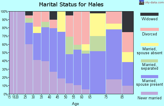 Emporia city marital status for males