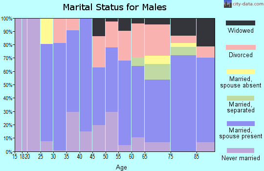 Franklin city marital status for males