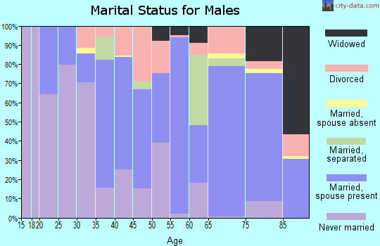 Galax city marital status for males