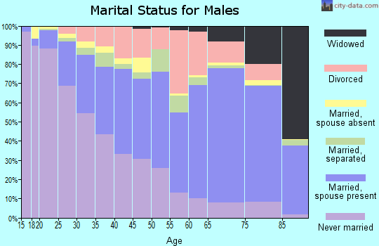 Portsmouth city marital status for males