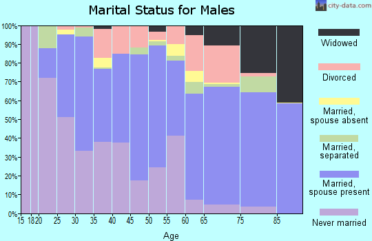Waynesboro city marital status for males