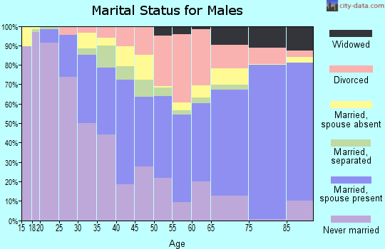 Winchester city marital status for males