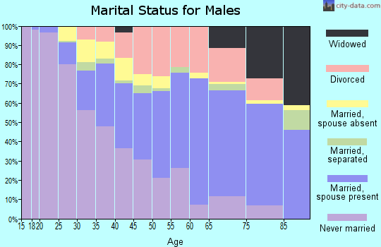 Del Norte County marital status for males